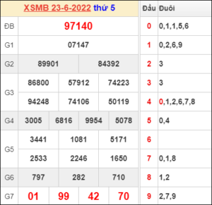 Dự đoán và Soi cầu XSMB 24/6/2022 chốt số XSMB chuẩn nhất