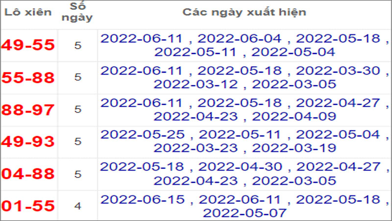 Soi cầu XSMT 18/6/2022, Dự đoán kết quả XSMT chính xác nhất