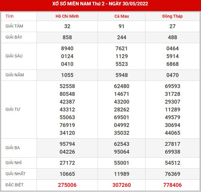 Soi cầu XSMN 6-6-2022, Dự đoán kết quả XSMN ngày 6-6-2022