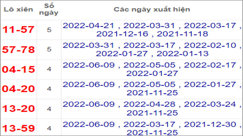 Soi cầu XSMN 16-6-2022, Dự đoán kết quả XSMN ngày 16-6-2022
