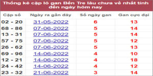 Soi cầu XSMN 19/7/2022, Dự đoán kết quả XSMN ngày 19/7/2022