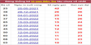 Soi cầu XSMN 5/7/2022, Dự đoán kết quả XSMN ngày 5/7/2022