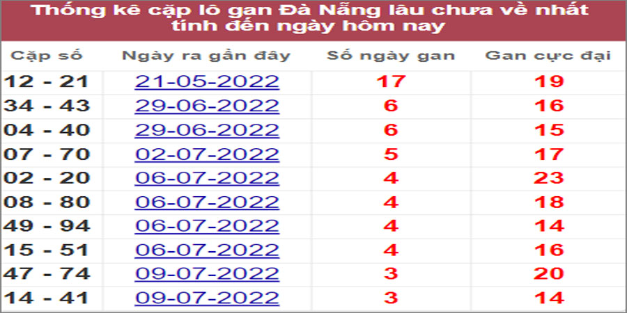 Soi cầu XSMT 23/7/2022, Dự đoán kết quả XSMT chính xác nhất