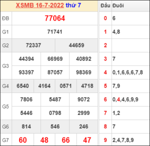 Dự đoán và Soi cầu XSMB 17/7/2022 chốt số XSMB chuẩn nhất