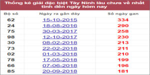 Soi cầu XSMN 28/7/2022, Dự đoán kết quả XSMN ngày 28/7/2022
