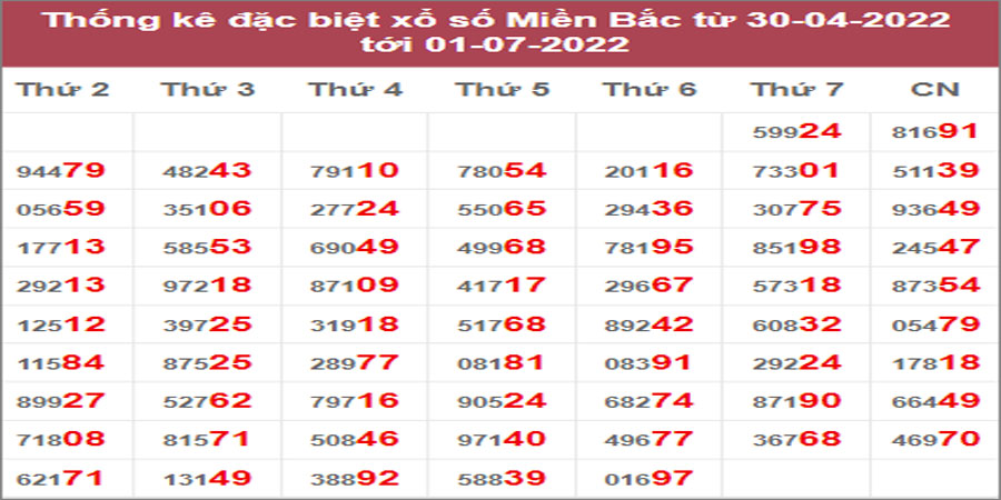 Dự đoán và Soi cầu XSMB 2/7/2022 chốt số XSMB chuẩn nhất