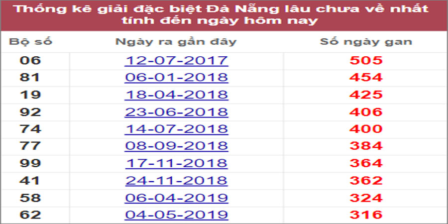 Soi cầu XSMT 2/7/2022, Dự đoán kết quả XSMT chính xác nhất