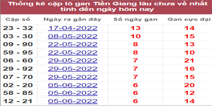 Soi cầu XSMN 24/7/2022, Dự đoán kết quả XSMN ngày 24/7/2022