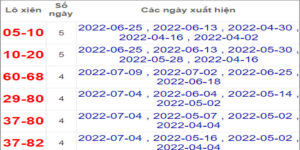 Soi cầu XSMN 11/7/2022, Dự đoán kết quả XSMN ngày 11/7/2022