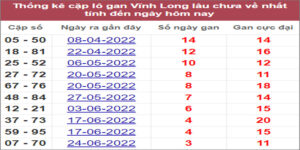 Soi cầu XSMN 22/7/2022, Dự đoán kết quả XSMN ngày 22/7/2022