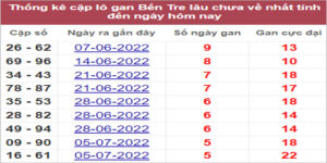 Soi cầu XSMN 16/8/2022, Dự đoán kết quả XSMN ngày 16/8/2022