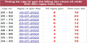 Soi cầu XSMT 17/8/2022, Dự đoán kết quả XSMT chính xác nhất