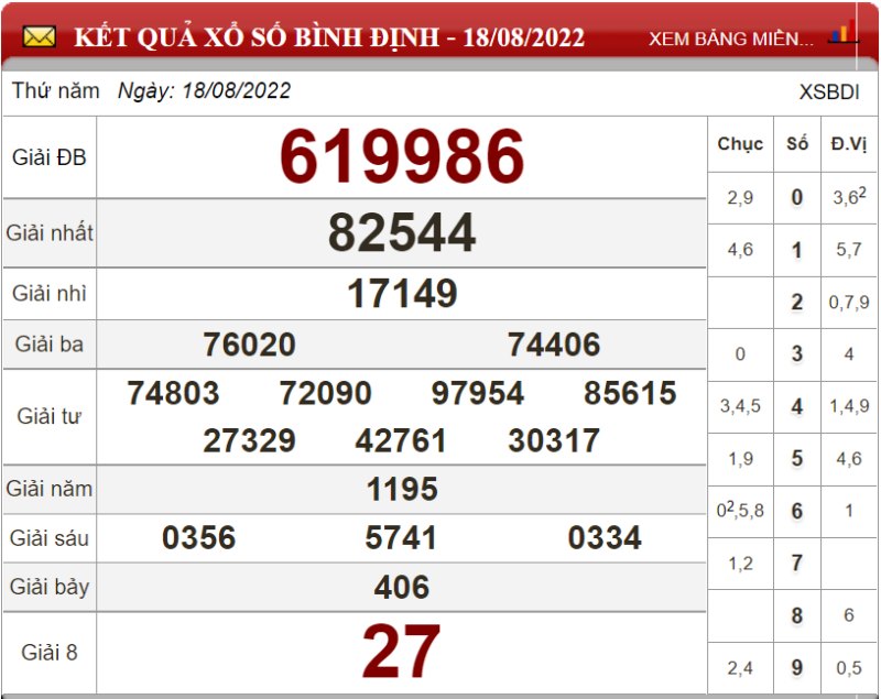 Soi cầu XSMT và dự đoán Miền Trung chốt số lô đề ngày 25/08/2022 