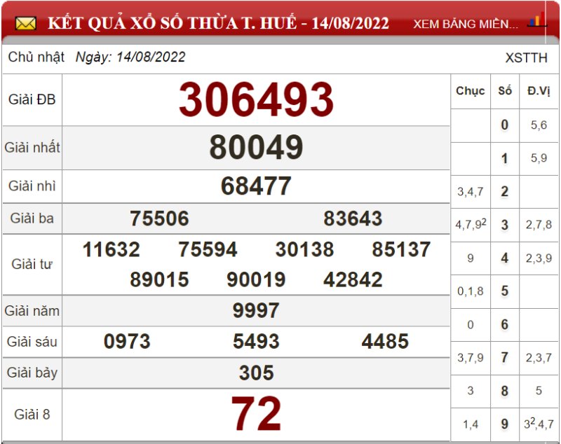 Soi cầu XSMT và dự đoán Miền Trung chốt số lô đề ngày 21/08/2022 