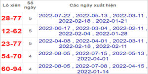Soi cầu XSMT 13/8/2022, Dự đoán kết quả XSMT chính xác nhất