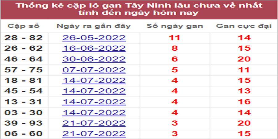 Soi cầu XSMN 18/8/2022, Dự đoán kết quả XSMN ngày 18/8/2022