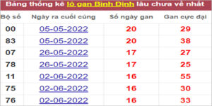 Soi cầu XSMT 29/9/2022, Dự đoán kết quả XSMT dễ trúng nhất
