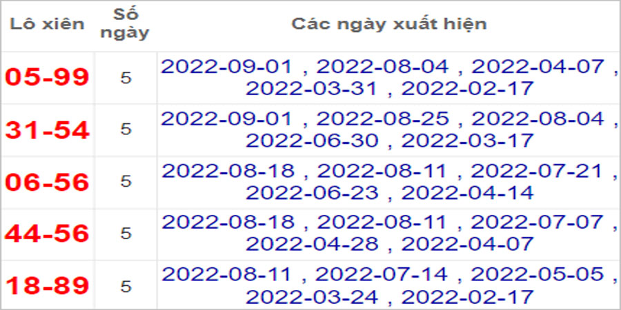 Soi cầu XSMT 8/9/2022, Dự đoán kết quả XSMT chính xác nhất