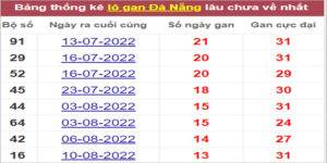 Soi cầu XSMT 28/9/2022, Dự đoán kết quả XSMT chính xác nhất