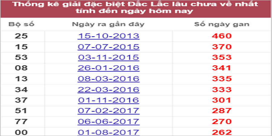 Soi cầu XSMT 20/9/2022, Dự đoán kết quả XSMT chính xác nhất
