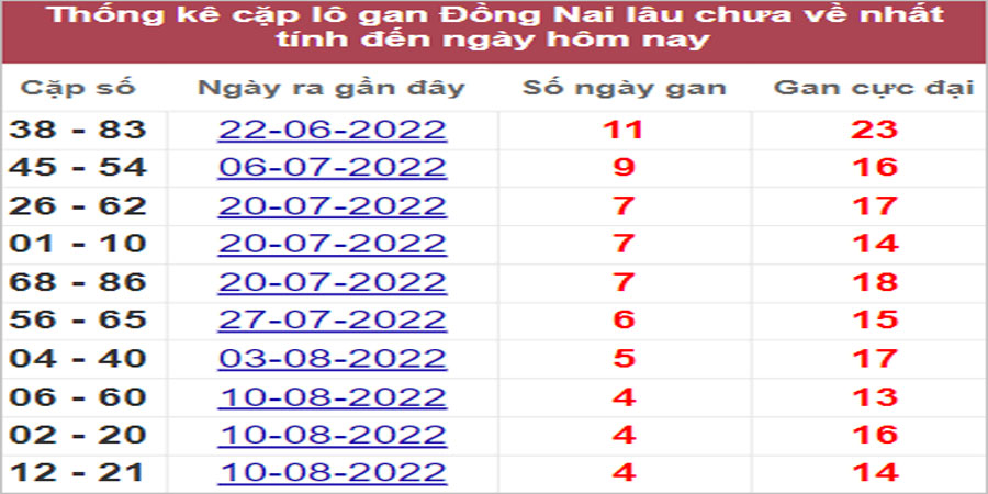 Soi cầu XSMN 14/9/2022, Dự đoán kết quả XSMN ngày 14/9/2022