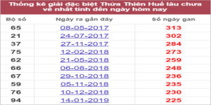 Soi cầu XSMT 19/9/2022, Dự đoán kết quả XSMT chính xác nhất