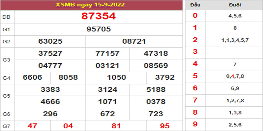 Dự đoán và Soi cầu XSMB 16/9/2022 chốt số XSMB [Tỷ Lệ Trúng Cao]