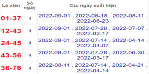 Soi cầu XSMN 8/9/2022, Dự đoán kết quả XSMN ngày 8/9/2022