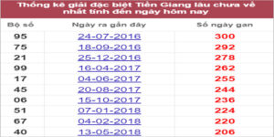 Soi cầu XSMN 25/9/2022, Dự đoán kết quả XSMN ngày 25/9/2022