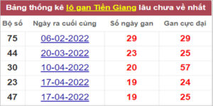 Soi cầu XSMN 4/9/2022, Dự đoán kết quả XSMN ngày 4/9/2022