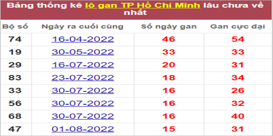 Soi cầu XSMN 26/9/2022, Dự đoán kết quả XSMN ngày 26/9/2022