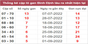 Soi cầu XSMT 13/10/2022, Dự đoán kết quả XSMT đánh là trúng