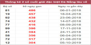 Soi cầu XSMT 22/10/2022, Dự đoán kết quả XSMT chuẩn nhất