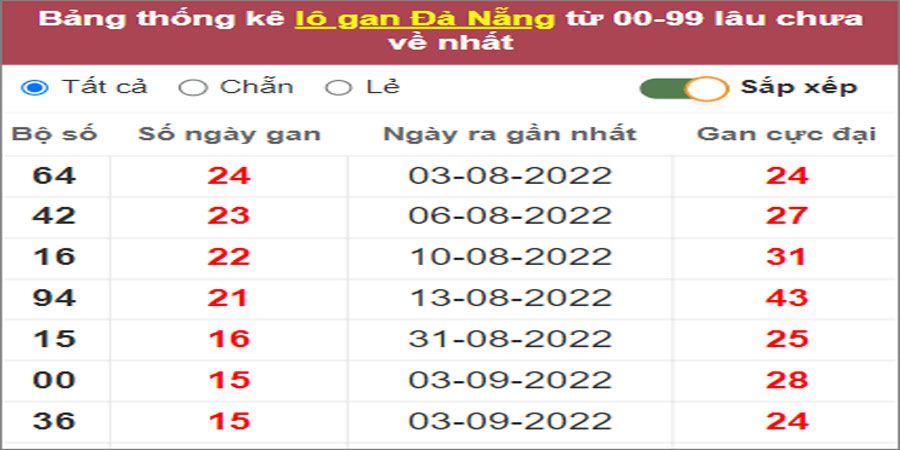 Soi cầu XSMT 29/10/2022, Dự đoán kết quả XSMT chuẩn nhất