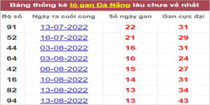 Soi cầu XSMT 1/10/2022, Dự đoán kết quả XSMT siêu ngon