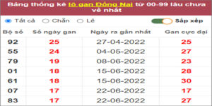 Soi cầu XSMN 26/10/2022, Dự đoán kết quả XSMN ngày 26/10/2022