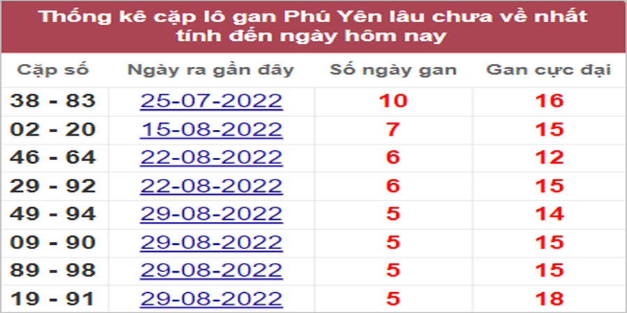 Soi cầu XSMT 10/10/2022, Dự đoán kết quả XSMT tỷ lệ trúng cao
