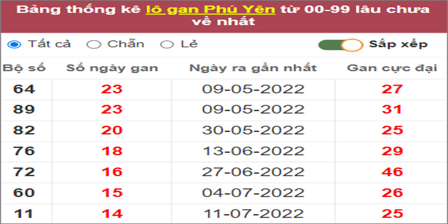 Soi cầu XSMT 24/10/2022, Dự đoán kết quả XSMT tỷ lệ trúng cao