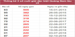 Soi cầu XSMT 18/10/2022, Dự đoán kết quả XSMT chính xác