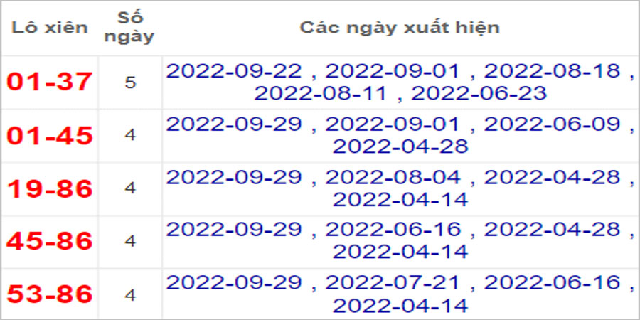 Soi cầu XSMN 6/10/2022, Dự đoán kết quả XSMN ngày 6/10/2022