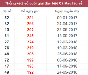 Soi cầu XSMN 17/10/2022, Dự đoán kết quả XSMN ngày 17/10/2022