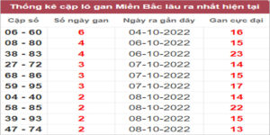 Dự đoán và Soi cầu XSMB 11/10/2022 chốt số XSMB [Chuẩn Nhất]