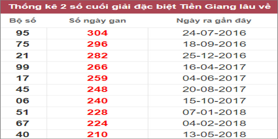 Soi cầu XSMN 23/10/2022, Dự đoán kết quả XSMN ngày 23/10/2022