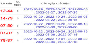 Soi cầu XSMN 31/10/2022, Dự đoán kết quả XSMN ngày 31/10/2022