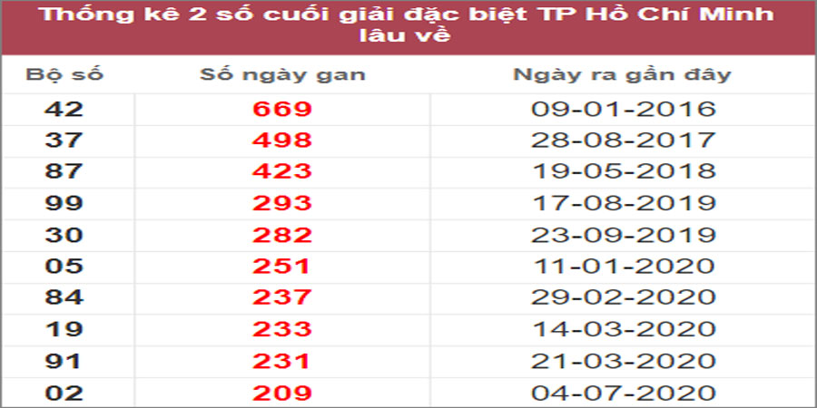 Soi cầu XSMN 22/10/2022, Dự đoán kết quả XSMN đỉnh nhất