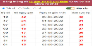 Soi cầu XSMN 29/10/2022, Dự đoán kết quả XSMN đỉnh nhất