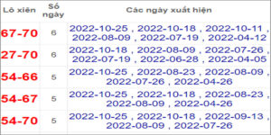 Soi cầu XSMN 1/11/2022, Dự đoán kết quả XSMN ngày 1/11/2022