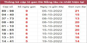 Soi cầu XSMT 9/11/2022, Dự đoán kết quả XSMT siêu trúng nhất