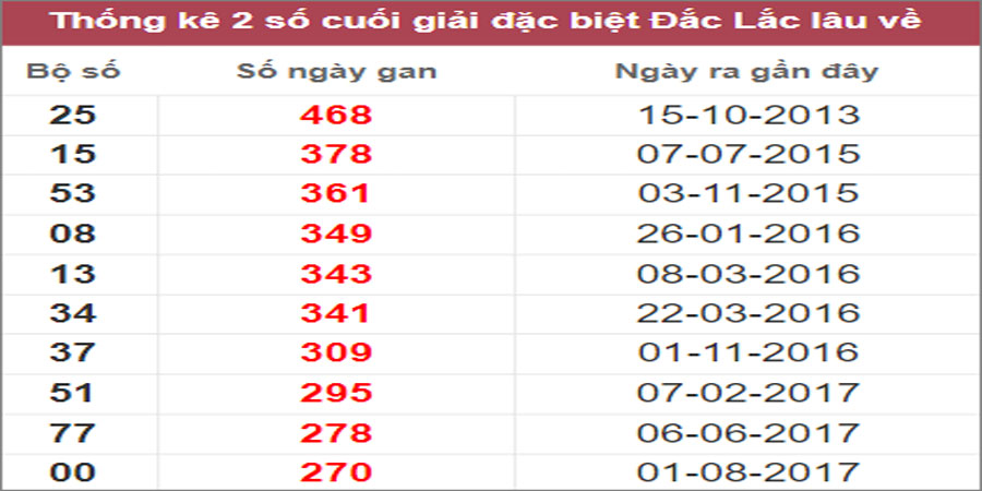 Soi cầu XSMT 15/11/2022, Dự đoán kết quả XSMT chính xác