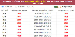Soi cầu XSMT 22/11/2022, Dự đoán kết quả XSMT chính xác